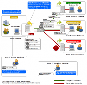 Opportunistic encryption OSA diagram
